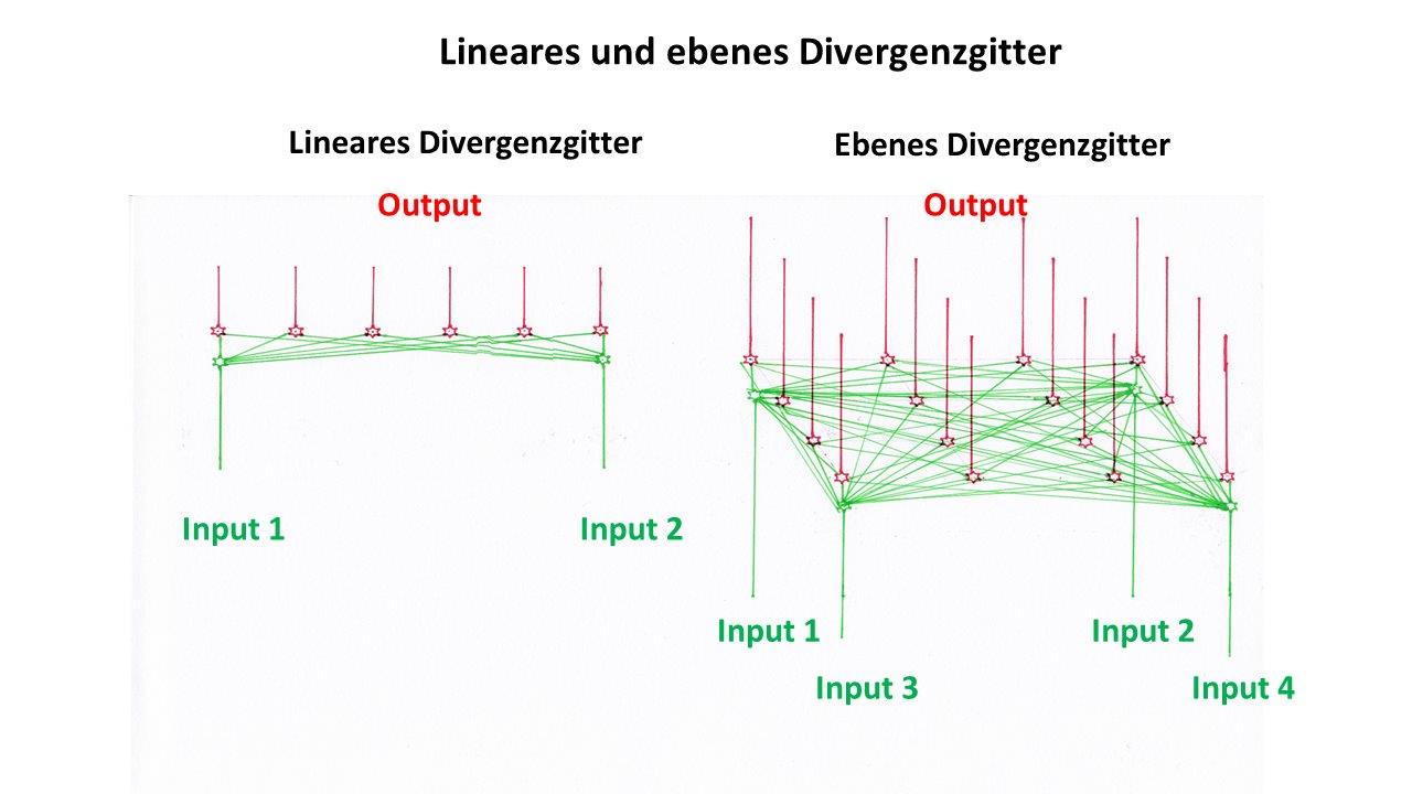 Lineares und ebenes Divergenzgitter im Vergleich