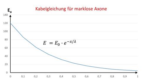 Cable equation for non-markless axons 
