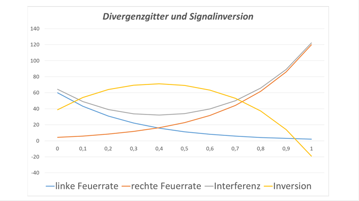Divergence Grid and Signal Inversion 