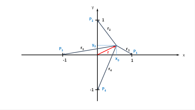 Plane Convergence Grid in the Cartesian Coordinate System